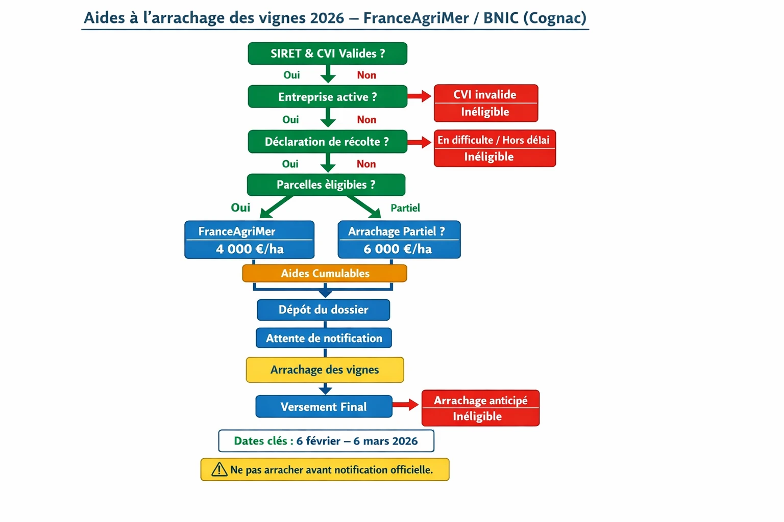 🪓 Guide Décisionnel — Aides à l’Arrachage des Vignes 2026