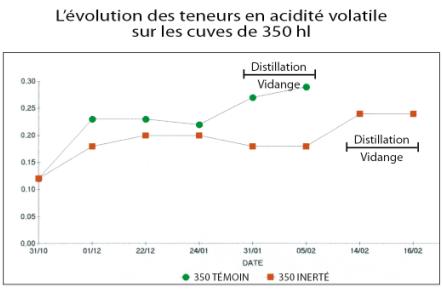 evolution_teneurs_acidite_volatile.jpg