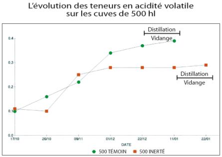 evolution_teneurs_acidite_volatile_cuve_500.jpg