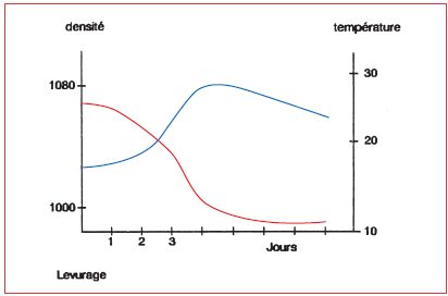 Maîtrise des températures Thermorégulation